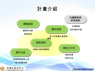 計畫介紹


                                 先導專案
                                政府補助申請
    國際研討會
     高峰座談
                    深入研修國外個案與
                   實務




            演練企業推動實務

                           業師指導
                           跨界交流
研發管理經理人班
 建立紮實知識
 