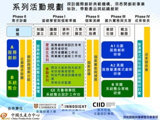 探訪國際創新典範機構、洞悉開創新事業
 系列活動規劃                       秘訣、帶動產品與組織創新
 Phase 0              Phase I          Phase II     Phase III Phase IV
 需求診斷              基礎學習與個案準備           個案演練       國外實務與見習 成果發表

               知識       議題   資料   方案    專家         業師   概念
  練案
  演個



               建立       選定   研析   擬定    指導         引領   驗證


                    愛   服務創新與設計思考                   A 1 北歐      營
 A             服
                    迪   使用者研究                                   運
               務                                    服務創新
服務             創    生   使用者體驗工作坊
                                                      研修
                                                                模
                                                                    成
                    系   商業模式創新工作坊                               式
創新 企 開         新
                    列   …
                                            個
                                                                與   果
     訓         與                            案                       發
   業                                    個                       技
           與   系                            審       A 2 美國          表
       需                開放式創新與系統思       案                       術
           個   統    泰                       查     服務營運模式創新          會
       求                考研發專案管理         指                       創
           案   整    勒                       與         研修
       診                跨部門溝通與團隊領       導                       新
           分   合    系                       頒
 B     斷
           組            導                   獎                   國
               高    列
系統                      策略技術藍圖                                  際
               峰                                     B 英國
                        …                                       研
整合             論
                     GE 克魯頓學院                      系統整合策略       討
               壇                                      研修
                    系統整合設計工作坊                                   會



合作單位：                        創新洞見顧問公         哥本哈根
               英國劍橋大學
                                司           互動設計學院
 
