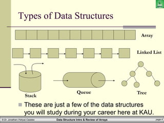 Data Structure Intro & Review of Arrays page 4
© Dr. Jonathan (Yahya) Cazalas
Types of Data Structures
 These are just a few of the data structures
you will study during your career here at KAU.
Array
Linked List
Tree
Queue
Stack
 