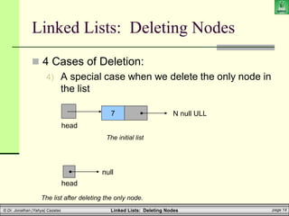 Linked Lists: Deleting Nodes page 14
© Dr. Jonathan (Yahya) Cazalas
Linked Lists: Deleting Nodes
 4 Cases of Deletion:
4) A special case when we delete the only node in
the list
head
null
The list after deleting the only node.
7
head
N null ULL
The initial list
 