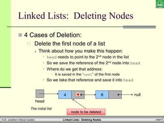 Linked Lists: Deleting Nodes page 6
© Dr. Jonathan (Yahya) Cazalas
Linked Lists: Deleting Nodes
 4 Cases of Deletion:
1) Delete the first node of a list
 Think about how you make this happen:
 head needs to point to the 2nd node in the list
 So we save the reference of the 2nd node into head
 Where do we get that address:
 It is saved in the “next” of the first node
 So we take that reference and save it into head
4
head
null
The initial list
6
node to be deleted
 