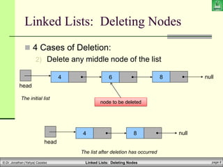 Linked Lists: Deleting Nodes page 8
© Dr. Jonathan (Yahya) Cazalas
Linked Lists: Deleting Nodes
 4 Cases of Deletion:
2) Delete any middle node of the list
4
head
null
The initial list
8
6
node to be deleted
4
head
null
The list after deletion has occurred
8
 