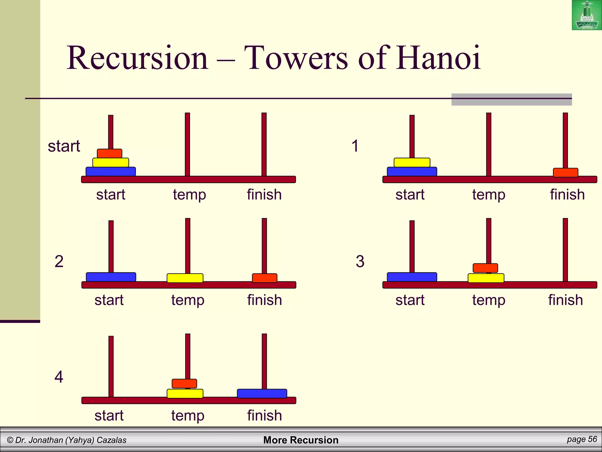 More Recursion page 56
© Dr. Jonathan (Yahya) Cazalas
start temp finish
start
start temp finish
1
start temp finish
2
start temp finish
3
start temp finish
4
Recursion – Towers of Hanoi
 