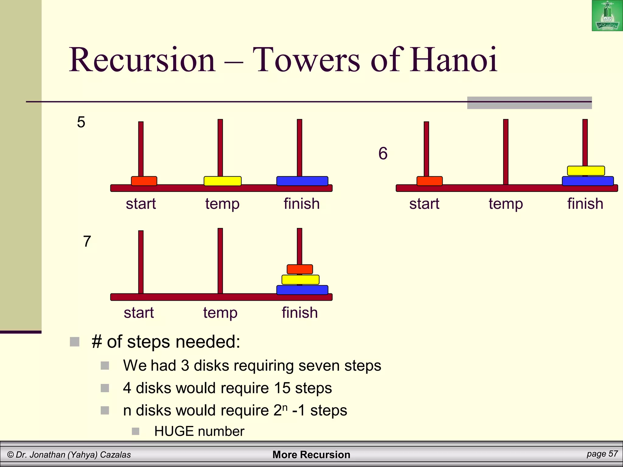 More Recursion page 57
© Dr. Jonathan (Yahya) Cazalas
start temp finish
6
start temp finish
start temp finish
5
7
Recursion – Towers of Hanoi
 # of steps needed:
 We had 3 disks requiring seven steps
 4 disks would require 15 steps
 n disks would require 2n -1 steps
 HUGE number
 