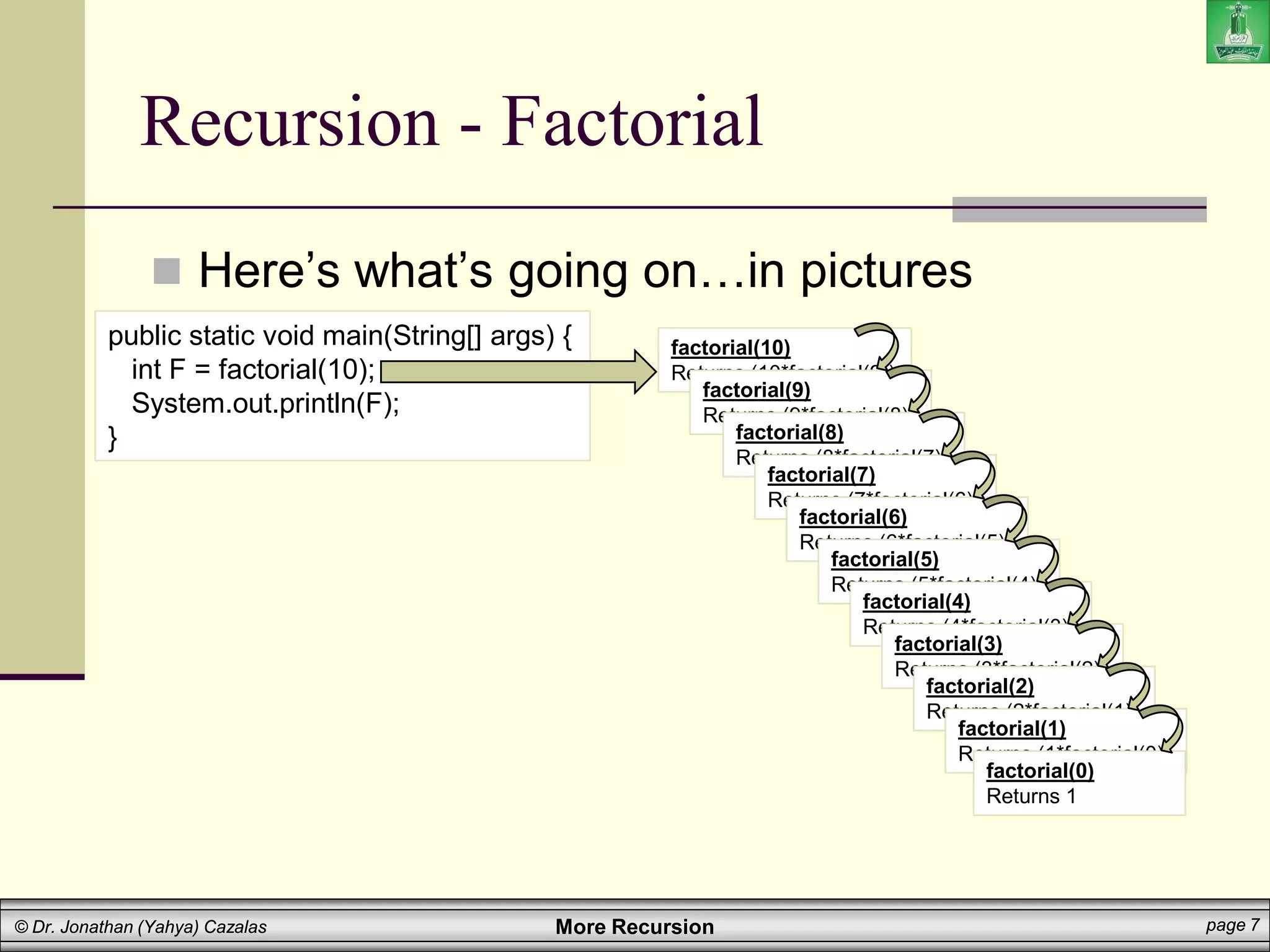 More Recursion page 7
© Dr. Jonathan (Yahya) Cazalas
Recursion - Factorial
 Here’s what’s going on…in pictures
public static void main(String[] args) {
int F = factorial(10);
System.out.println(F);
}
factorial(10)
Returns (10*factorial(9))
factorial(9)
Returns (9*factorial(8))
factorial(8)
Returns (8*factorial(7))
factorial(7)
Returns (7*factorial(6))
factorial(6)
Returns (6*factorial(5))
factorial(5)
Returns (5*factorial(4))
factorial(4)
Returns (4*factorial(3))
factorial(3)
Returns (3*factorial(2))
factorial(2)
Returns (2*factorial(1))
factorial(1)
Returns (1*factorial(0))
factorial(0)
Returns 1
 