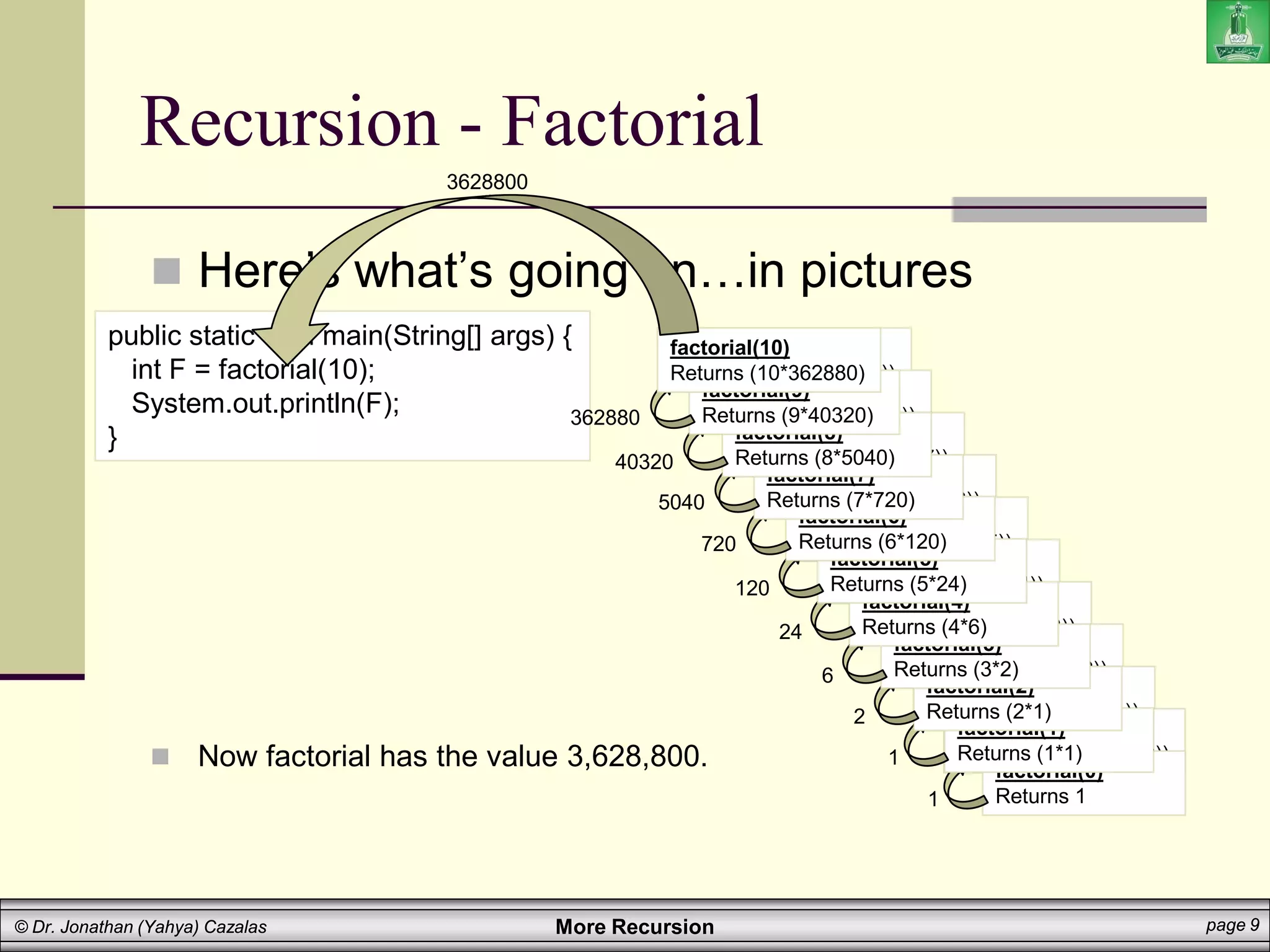More Recursion page 9
© Dr. Jonathan (Yahya) Cazalas
public static void main(String[] args) {
int F = factorial(10);
System.out.println(F);
}
Recursion - Factorial
 Here’s what’s going on…in pictures
 Now factorial has the value 3,628,800.
factorial(10)
Returns (10*factorial(9))
factorial(9)
Returns (9*factorial(8))
factorial(8)
Returns (8*factorial(7))
factorial(7)
Returns (7*factorial(6))
factorial(6)
Returns (6*factorial(5))
factorial(5)
Returns (5*factorial(4))
factorial(4)
Returns (4*factorial(3))
factorial(3)
Returns (3*factorial(2))
factorial(2)
Returns (2*factorial(1))
factorial(1)
Returns (1*factorial(0))
factorial(0)
Returns 1
factorial(1)
Returns (1*1)
factorial(2)
Returns (2*1)
factorial(3)
Returns (3*2)
factorial(4)
Returns (4*6)
factorial(5)
Returns (5*24)
factorial(6)
Returns (6*120)
factorial(7)
Returns (7*720)
factorial(8)
Returns (8*5040)
factorial(9)
Returns (9*40320)
factorial(10)
Returns (10*362880)
1
1
2
6
24
120
720
5040
40320
362880
3628800
 