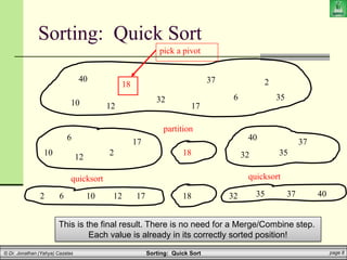 Sorting: Quick Sort page 8
© Dr. Jonathan (Yahya) Cazalas
40
10
18
32
2
35
37
17
6
12
pick a pivot
6
10
12
2
17
18
40
37
32 35
partition
quicksort quicksort
18
10 12 17
6
2 40
37
35
32
Sorting: Quick Sort
This is the final result. There is no need for a Merge/Combine step.
Each value is already in its correctly sorted position!
 