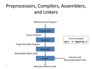 Preprocessors, Compilers, Assemblers, and Linkers Preprocessor Compiler Assembler Linker Skeletal Source Program Source Program Target Assembly Program Relocatable Object Code Absolute Machine Code Libraries and Relocatable Object Files Try for example: gcc -v myprog.c 