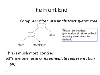 The Front End Compilers often use an  abstract syntax tree This is much more concise AST s are one form of  intermediate representation ( IR ) The  AST  summarizes grammatical structure, without including detail about the derivation  + - < id, x > < number, 2 > < id, y > 