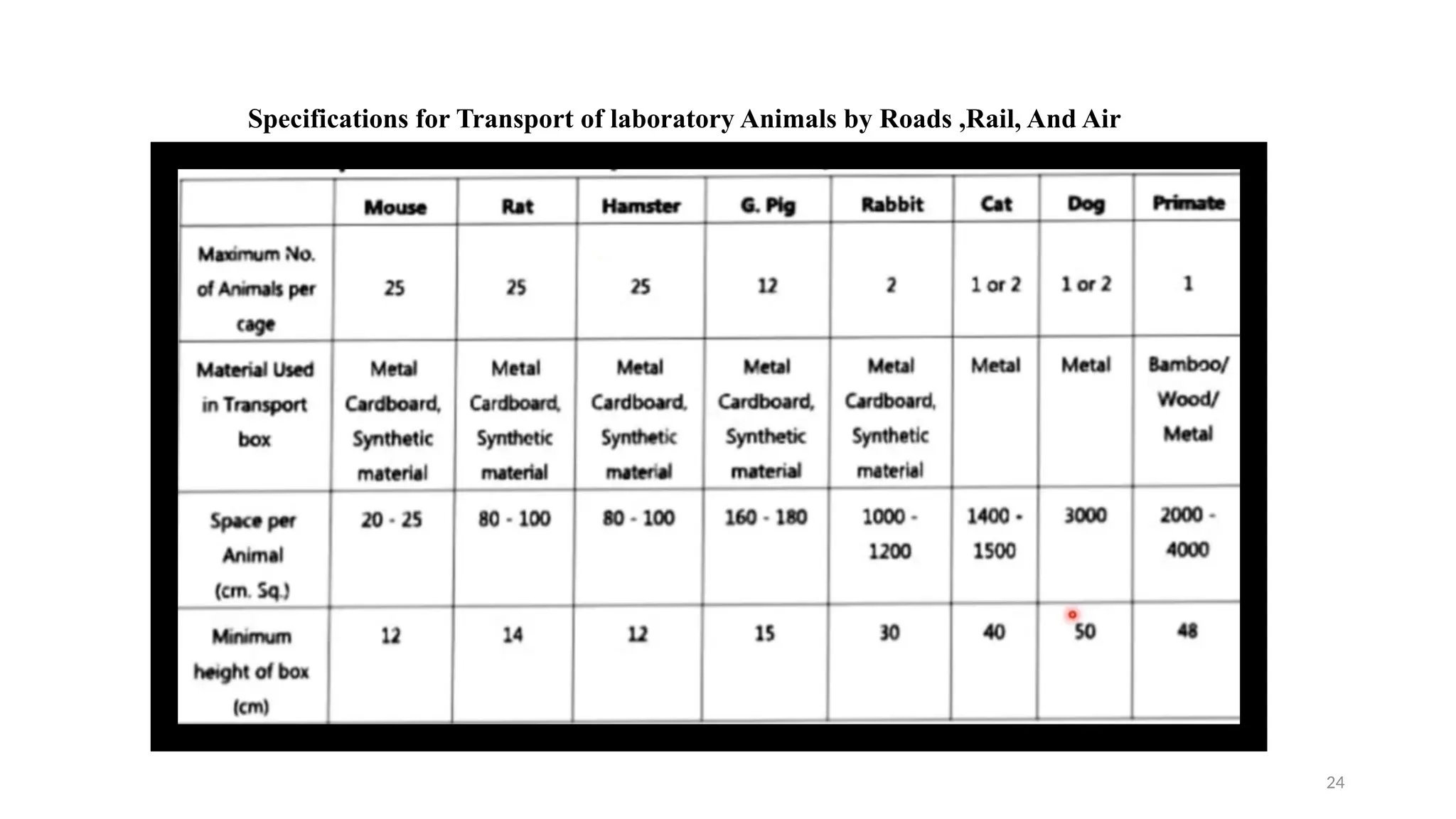 24
Specifications for Transport of laboratory Animals by Roads ,Rail, And Air
 