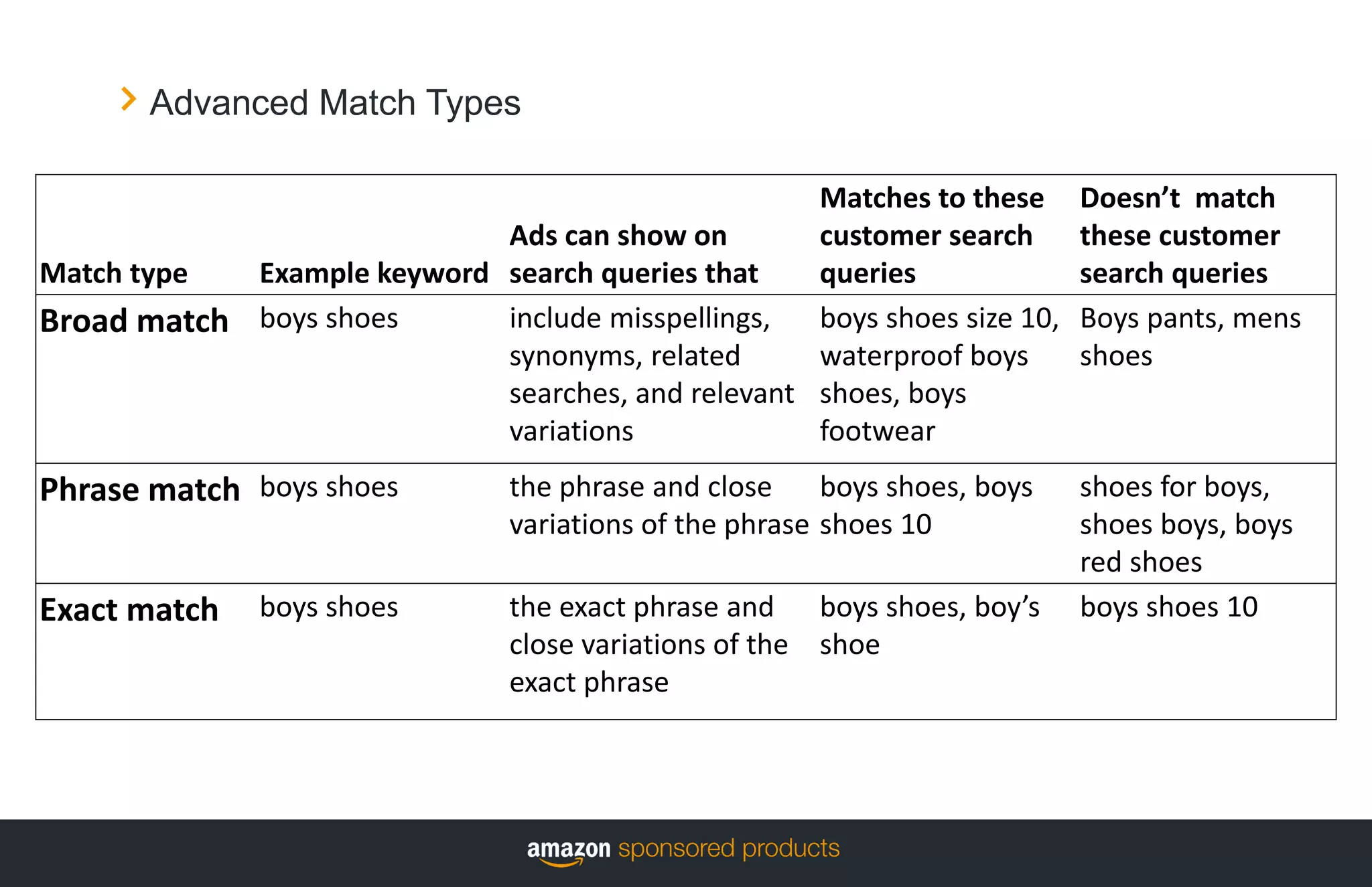 Advanced Match Types
Match type Example keyword
Ads can show on
search queries that
Matches to these
customer search
queries
Doesn’t match
these customer
search queries
Broad match boys shoes include misspellings,
synonyms, related
searches, and relevant
variations
boys shoes size 10,
waterproof boys
shoes, boys
footwear
Boys pants, mens
shoes
Phrase match boys shoes the phrase and close
variations of the phrase
boys shoes, boys
shoes 10
shoes for boys,
shoes boys, boys
red shoes
Exact match boys shoes the exact phrase and
close variations of the
exact phrase
boys shoes, boy’s
shoe
boys shoes 10
 