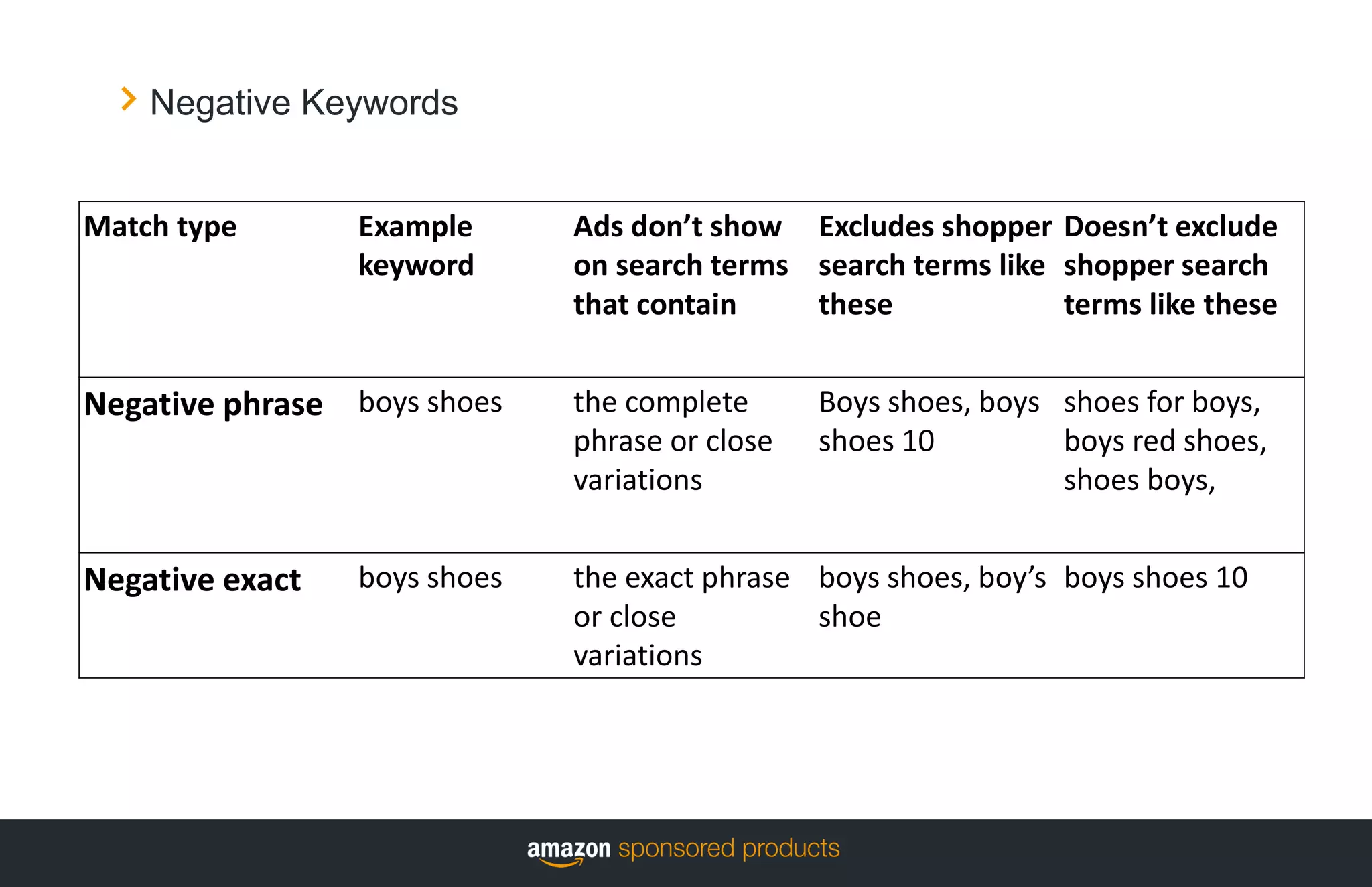 Negative Keywords
Match type Example
keyword
Ads don’t show
on search terms
that contain
Excludes shopper
search terms like
these
Doesn’t exclude
shopper search
terms like these
Negative phrase boys shoes the complete
phrase or close
variations
Boys shoes, boys
shoes 10
shoes for boys,
boys red shoes,
shoes boys,
Negative exact boys shoes the exact phrase
or close
variations
boys shoes, boy’s
shoe
boys shoes 10
 