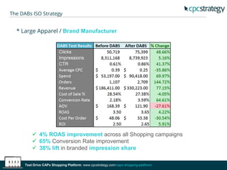 The DABs ISO Strategy
* Large Apparel / Brand Manufacturer
 4% ROAS improvement across all Shopping campaigns
 65% Conversion Rate improvement
 38% lift in branded impression share
Test Drive CAPx Shopping Platform: www.cpcstrategy.com/capx-shopping-platform/
 