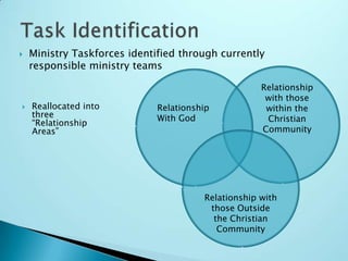 If no leader or volunteers can be found for an approved taskforce, the program is not implementedThe Trinity of RelationshipsRelationship with those within the Christian CommunityRelationshipWith GodRelationship with those Outside the Christian Community