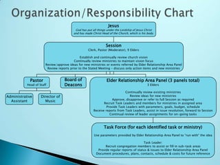 Allows active Elders to be the permission-giving, vision-based leaders not the doers