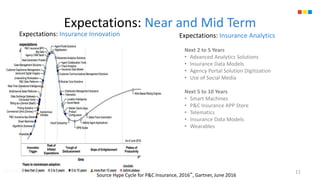 Expectations: Insurance Innovation
11
Source Hype Cycle for P&C Insurance, 2016“, Gartner, June 2016
Expectations: Insuran...