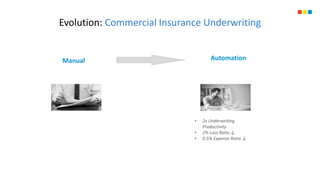 Evolution: Commercial Insurance Underwriting
Manual Automation
• 2x Underwriting
Productivity
• 2% Loss Ratio ↓
• 0.5% Exp...