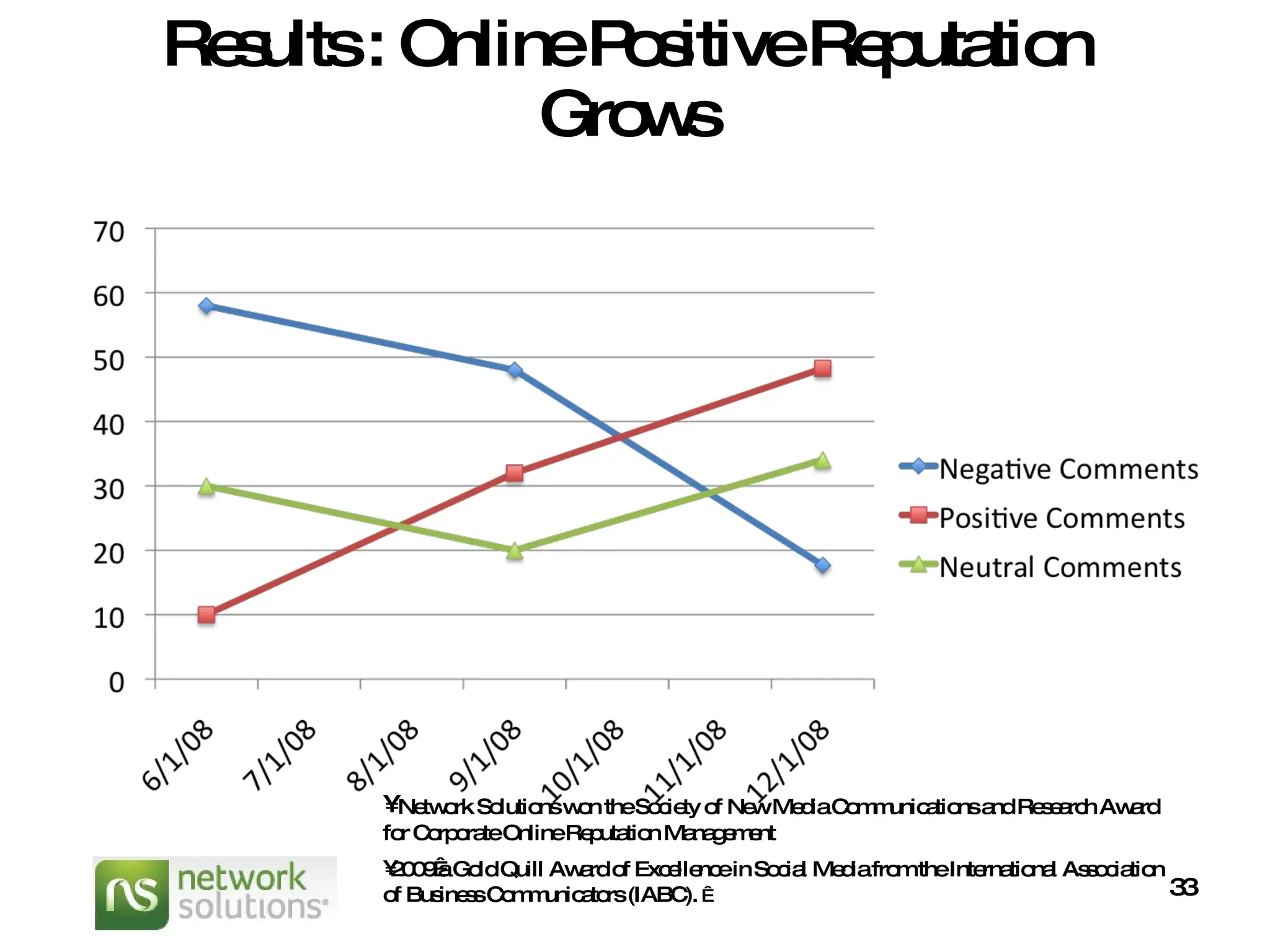 Results : Online Positive Reputation Grows Network Solutions won the Society of New Media Communications and Research Award for Corporate Online Reputation Management 2009 a Gold Quill Award of Excellence in Social Media from the International Association of Business Communicators (IABC).    