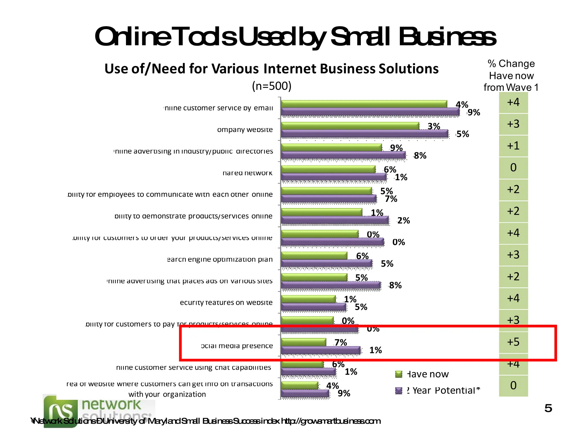 Online Tools Used by Small Business Network Solutions – University of Maryland Small Business Success index http://growsmartbusiness.com 