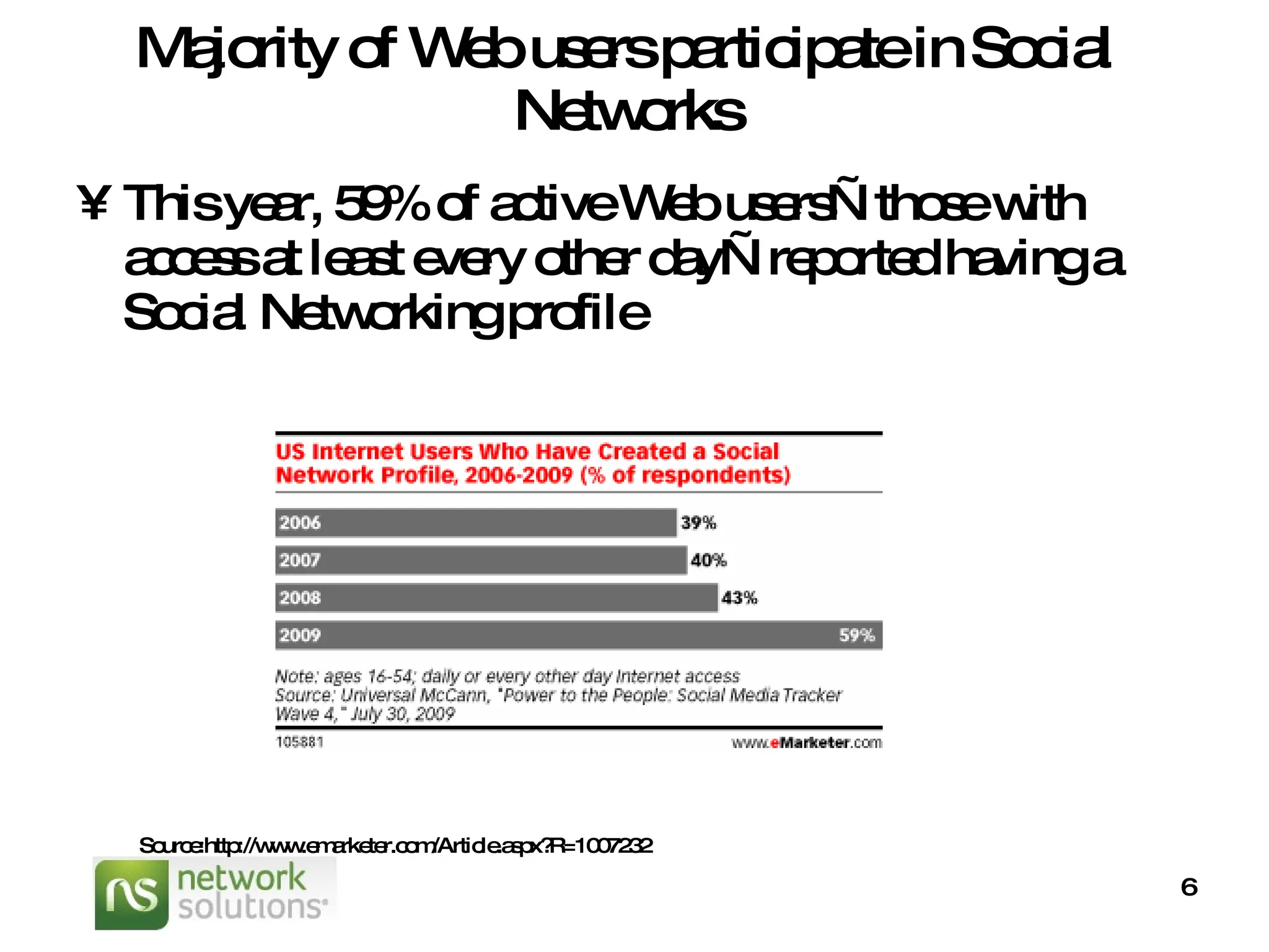 Majority of Web users participate in Social Networks This year, 59% of active Web users—those with access at least every other day—reported having a Social Networking profile Source:http://www.emarketer.com/Article.aspx?R=1007232 