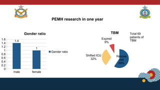 Recove
red
59%
Shifted ICU
32%
Expired
9%
TBM Total 69
patients of
TBM
PEMH research in one year
male female
0
0.2
0.4
0.6
0.8
1
1.2
1.4
1.6
1.4
1
Gender ratio
Gender ratio
 