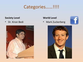 Categories……!!!! 
Society Level 
• Dr. Kiran Bedi 
World Level 
• Mark Zuckerberg 
 