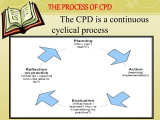 THE PROCESS OF CPD
The CPD is a continuous
cyclical process
 