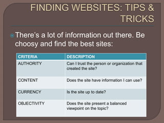 There’s a lot of information out there. Be
choosy and find the best sites:
CRITERIA DESCRIPTION
AUTHORITY Can I trust the person or organization that
created the site?
CONTENT Does the site have information I can use?
CURRENCY Is the site up to date?
OBJECTIVITY Does the site present a balanced
viewpoint on the topic?
 