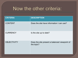 CRITERIA DESCRIPTION
CONTENT Does the site have information I can use?
CURRENCY Is the site up to date?
OBJECTIVITY Does the site present a balanced viewpoint of
the topic?
 