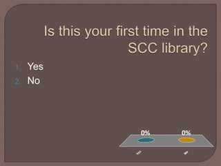 Yes
No
0%0%
1. Yes
2. No
 