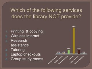Printing
&
copying
W
irelessinternet
Research
assistance
Tutoring
Laptop
checkouts
Group
study
room
s
0% 0% 0%
11%
78%
11%
1. Printing & copying
2. Wireless internet
3. Research
assistance
4. Tutoring
5. Laptop checkouts
6. Group study rooms
 