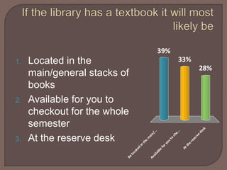 Belocated
in
the
m
ain/...
Available
foryou
to
che...
Atthereservedesk
39%
28%
33%1. Located in the
main/general stacks of
books
2. Available for you to
checkout for the whole
semester
3. At the reserve desk
 