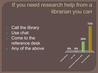 Callthelibrary
Use
chat
Com
eto
the
reference
deskAnyoftheabove
0%
72%
28%
0%
1. Call the library
2. Use chat
3. Come to the
reference desk
4. Any of the above
 