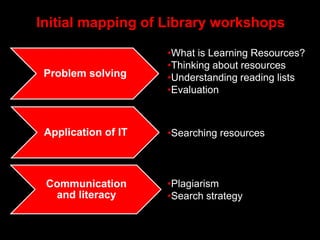 Initial mapping of Library workshops
Problem solving
Application of IT
Communication
and literacy
•What is Learning Resources?
•Thinking about resources
•Understanding reading lists
•Evaluation
•Searching resources
•Plagiarism
•Search strategy
 