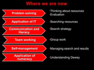 Where we are now
Problem solving
Application of IT
Communication and
literacy
Team working
Self-management
Application of
numeracy
•Thinking about resources
•Evaluation
•Searching resources
•Search strategy
•Group work
•Managing search and results
•Understanding Dewey
 