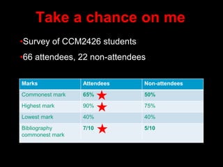 Take a chance on me
Marks Attendees Non-attendees
Commonest mark 65% 50%
Highest mark 90% 75%
Lowest mark 40% 40%
Bibliography
commonest mark
7/10 5/10
•Survey of CCM2426 students
•66 attendees, 22 non-attendees
 
