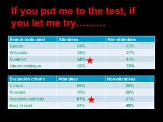 If you put me to the test, if
you let me try………
Search tools used Attendees Non-attendees
Google 68% 63%
Wikipedia 38% 27%
Summon 68% 40%
Library catalogue 30% 59%
Evaluation criteria Attendees Non-attendees
Current 89% 59%
Relevant 76% 59%
Academic authority 67% 41%
Easy to read 24% 45%
 