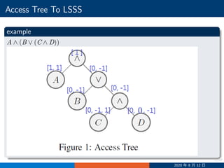 8/30
Access Tree To LSSS
example
A ∧ (B ∨ (C ∧ D))
2020 年 8 月 12 日
 