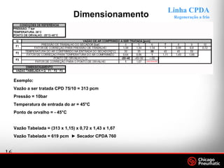 16
.
Footer
Date
Dimensionamento
Exemplo:
Vazão a ser tratada CPD 75/10 = 313 pcm
Pressão = 10bar
Temperatura de entrada do ar = 45°C
Ponto de orvalho = - 45°C
Vazão Tabelada = (313 x 1,15) x 0,72 x 1,43 x 1,67
Vazão Tabelada = 619 pcm ► Secador CPDA 760
Linha CPDA
Regeneração a frio
 