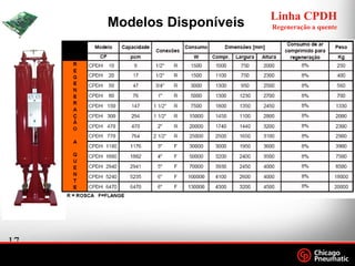 17
.
Footer
Date
Modelos Disponíveis
Linha CPDH
Regeneração a quente
 