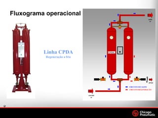8
.
Footer
Date
entrada
ar
E
CIRCUITO SECAGEM
CIRCUITO REGENERAÇÃO
P
purga
saida
ar
SFluxograma operacional
Linha CPDA
Regeneração a frio
 