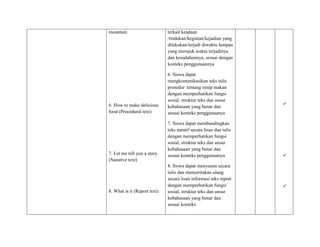 mountain
6. How to make delicious
food (Procedural text)
7. Let me tell you a story
(Narative text)
8. What is it (Report text)
terkait keadaan
/tindakan/kegiatan/kejadian yang
dilakukan/terjadi diwaktu lampau
yang merujuk waktu terjadinya
dan kesudahannya, sesuai dengan
konteks penggunaannya
6. Siswa dapat
mengkomunikasikan teks tulis
prosedur tentang resep makan
dengan memperhatikan fungsi
sosial, struktur teks dan unsur
kebahasaan yang benar dan
sesuai konteks penggunaanya
7. Siswa dapat membandingkan
teks naratif secara lisan dan tulis
dengan memperhatikan fungsi
sosial, struktur teks dan unsur
kebahasaan yang benar dan
sesuai konteks penggunaanya
8. Siswa dapat menyusun secara
tulis dan menceritakan ulang
secara lisan informasi teks report
dengan memperhatikan fungsi
sosial, struktur teks dan unsur
kebahasaan yang benar dan
sesuai konteks



 