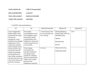 NAMA SEKOLAH : SMP IT Permataa Hati
KELAS/SEMESTER : FASE D/1
MATA PELAJARAN : BAHASA INGGRIS
TAHUN PELAJARAN : 2023/2024
1. ELEMEN: Menyimak-Berbicara
CP TP KONTEN MATERI PROFIL PP AOKASI JP
siswa menggunakan
Bahasa Inggris untuk
berinteraksi dan saling
bertukar ide,
pengalaman, minat,
pendapat dan pandangan
dengan guru, teman
sebaya dan orang lain
dalam berbagai macam
konteks familiar yang
formal dan informal.
Dengan pengulangan
dan pergantian kosa
kata, pelajar memahami
ide utama dan detil yang
relevan dari diskusi atau
presentasi mengenai
Siswa dapat
mengungkapkan secara
lisan ungkapan sapaan
dan pamitan dengan
memperhatikan unsur
kebahasaan, tekanan dan
intonasi yang benar dan
sesuai konteks
1. Good morning. How
are you (Greetings and
Leave Taking)
Beriman,Bertakwa,
kepada Tuhan YME dan
Berakhlak Mulia
Mandiri
Bernalar Kritis
Kreatif
Bergotong Royong
Kebinekaan global
8 JP
Siswa mampu
menyatakan dan
merespon perkenalan
diri dengan sangat
pendek dan sederhana,
dengan memperhatikan
fungsi sosial, struktur
teks dan unsur
kebahasaan yang benar
2. It’s me!
 
