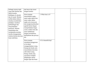 berbagai macam topik
yang telah familiar dan
dalam konteks
kehidupan di sekolah
dan di rumah. Mereka
terlibat dalam diskusi,
misalnya memberikan
pendapat, membuat
perbandingan dan
menyampaikan
preferensi. Mereka
menjelaskan dan
memperjelas jawaban
mereka menggunakan
struktur kalimat dan kata
kerja sederhana.
dan lancer dan sesuai
dengan konteks
Siswa mampu
menyebutkan angka ,
nama waktu dalam hari,
nama waktu dalam
angka serta menyusun
dan mengkomunikasikan
agenda harian dengan
memperhatikan fungsi
sosial, struktur teks dan
unsur kebahasaan
dengan kemandirian,
kedisiplinan dan percaya
diri
3. What time is it?
Siswa mampu
memahami penggunaan
to be dalam
menggambarkan orang,
binang dan benda serta
menyebutkan kata-kata
sifat terkait orang,
binang, benda yang
senyatanya terdapat
dlingkingan sekitar
dengan tepat dan benar
4. It is beautiful day!
 