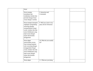 benar
Siswa mampu
memahami dan
melakukan intruksi dan
perintah dengan benar
sesuai dengan konteks
8. Intruction and
Commands
Siswa mampu merespon
ungkapan mengundang
seseorang dengan
memperhatikan fungsi
sosial, struktur teks dan
unsur kebahasaan yang
tepat sesuai dengan
tujuan dan konteks
penggunaan
9. Will you come to my
party (Invite Someone)
Siswa dapat
menceritakan secara
lisan tentang kegiatan
rutin seseorang dengan
menggunakan fungsi
sosial, struktur teks dan
unsur kebahasaan yang
tepat sesuai dengan
tujuan dan konteks
penggunaan
10. What do you usually
do?
Siswa dapat 11. What are you doing
 