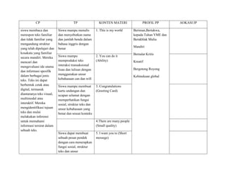CP TP KONTEN MATERI PROFIL PP AOKASI JP
siswa membaca dan
merespon teks familiar
dan tidak familiar yang
mengandung struktur
yang telah dipelajari dan
kosakata yang familiar
secara mandiri. Mereka
mencari dan
mengevaluasi ide utama
dan informasi spesifik
dalam berbagai jenis
teks. Teks ini dapat
berbentuk cetak atau
digital, termasuk
diantaranya teks visual,
multimodal atau
interaktif. Mereka
mengidentifikasi tujuan
teks dan mulai
melakukan inferensi
untuk memahami
informasi tersirat dalam
sebuah teks.
Siswa mampu menulis
dan menyebutkan nama
dan jumlah benda dalam
bahasa inggris dengan
benar
1. This is my world Beriman,Bertakwa,
kepada Tuhan YME dan
Berakhlak Mulia
Mandiri
Bernalar Kritis
Kreatif
Bergotong Royong
Kebinekaan global
Siswa mampu
memproduksi teks
interaksi transaksional
lisan dan tulisan dengan
menggunakan unsur
kebahasaan can dan will
2. You can do it
(Ability)
Siswa mampu membuat
kartu undangan dan
ucapan selamat dengan
memperhatikan fungsi
sosial, struktur teks dan
unsur kebahasaan yang
benar dan sesuai konteks
3. Congratulations
(Greeting Card)
4.There are many people
(Small quality)
Siswa dapat membuat
sebuah pesan pendek
dengan cara menerapkan
fungsi sosial, struktur
teks dan unsur
5. I want you to (Short
messege)
 