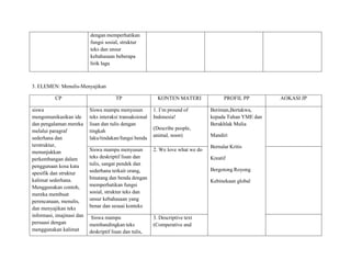 dengan memperhatikan
fungsi sosial, struktur
teks dan unsur
kebahasaan beberapa
lirik lagu
3. ELEMEN: Menulis-Menyajikan
CP TP KONTEN MATERI PROFIL PP AOKASI JP
siswa
mengomunikasikan ide
dan pengalaman mereka
melalui paragraf
sederhana dan
terstruktur,
menunjukkan
perkembangan dalam
penggunaan kosa kata
spesifik dan struktur
kalimat sederhana.
Menggunakan contoh,
mereka membuat
perencanaan, menulis,
dan menyajikan teks
informasi, imajinasi dan
persuasi dengan
menggunakan kalimat
Siswa mampu menyusun
teks interaksi transaksional
lisan dan tulis dengan
tingkah
laku/tindakan/fungsi benda
1. I’m pround of
Indonesia!
(Describe people,
animal, noon)
Beriman,Bertakwa,
kepada Tuhan YME dan
Berakhlak Mulia
Mandiri
Bernalar Kritis
Kreatif
Bergotong Royong
Kebinekaan global
Siswa mampu menyusun
teks deskriptif lisan dan
tulis, sangat pendek dan
sederhana terkait orang,
binatang dan benda dengan
memperhatikan fungsi
sosial, struktur teks dan
unsur kebahasaan yang
benar dan sesuai konteks
2. We love what we do
Siswa mampu
membandingkan teks
deskriptif lisan dan tulis,
3. Descriptive text
(Comperative and
 