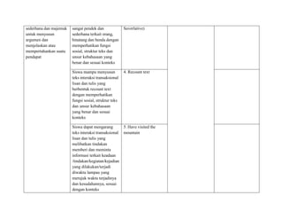 sederhana dan majemuk
untuk menyusun
argumen dan
menjelaskan atau
mempertahankan suatu
pendapat
sangat pendek dan
sederhana terkait orang,
binatang dan benda dengan
memperhatikan fungsi
sosial, struktur teks dan
unsur kebahasaan yang
benar dan sesuai konteks
Suverlative)
Siswa mampu menyusun
teks interaksi transaksional
lisan dan tulis yang
berbentuk recount text
dengan memperhatikan
fungsi sosial, struktur teks
dan unsur kebahasaan
yang benar dan sesuai
konteks
4. Recount text
Siswa dapat mengarang
teks interaksi transaksional
lisan dan tulis yang
melibatkan tindakan
memberi dan meminta
informasi terkait keadaan
/tindakan/kegiatan/kejadian
yang dilakukan/terjadi
diwaktu lampau yang
merujuk waktu terjadinya
dan kesudahannya, sesuai
dengan konteks
5. Have visited the
mountain
 