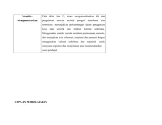 Menulis –
Mempresentasikan
Pada akhir fase D, siswa mengomunikasikan ide dan
pengalaman mereka melalui paragraf sederhana dan
terstruktur, menunjukkan perkembangan dalam penggunaan
kosa kata spesifik dan struktur kalimat sederhana.
Menggunakan contoh, mereka membuat perencanaan, menulis,
dan menyajikan teks informasi, imajinasi dan persuasi dengan
menggunakan kalimat sederhana dan majemuk untuk
menyusun argumen dan menjelaskan atau mempertahankan
suatu pendapat.
CAPAIAN PEMBELAJARAN
 