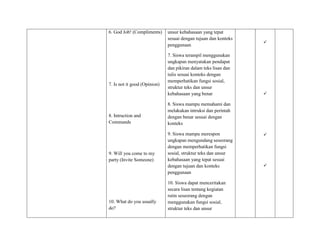 6. God Job! (Compliments)
7. Is not it good (Opinion)
8. Intruction and
Commands
9. Will you come to my
party (Invite Someone)
10. What do you usually
do?
unsur kebahasaan yang tepat
sesuai dengan tujuan dan konteks
penggunaan
7. Siswa terampil menggunakan
ungkapan menyatakan pendapat
dan pikiran dalam teks lisan dan
tulis sesuai konteks dengan
memperhatikan fungsi sosial,
struktur teks dan unsur
kebahasaan yang benar
8. Siswa mampu memahami dan
melakukan intruksi dan perintah
dengan benar sesuai dengan
konteks
9. Siswa mampu merespon
ungkapan mengundang seseorang
dengan memperhatikan fungsi
sosial, struktur teks dan unsur
kebahasaan yang tepat sesuai
dengan tujuan dan konteks
penggunaan
10. Siswa dapat menceritakan
secara lisan tentang kegiatan
rutin seseorang dengan
menggunakan fungsi sosial,
struktur teks dan unsur




 
